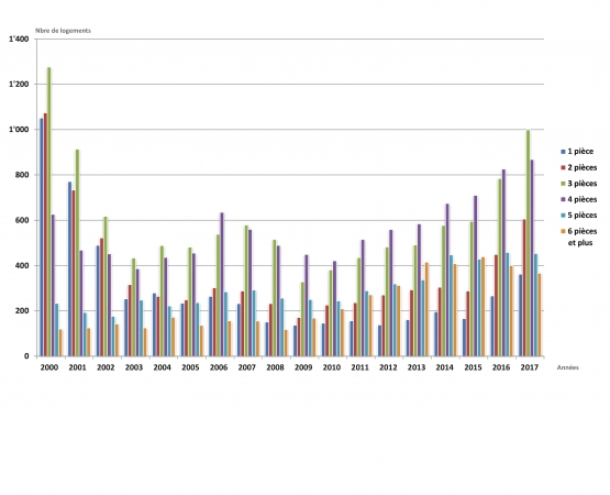 Logements vacants dans le canton de Vaud par taille. Statistique Vaud