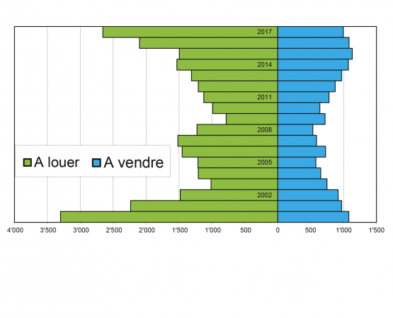 Variations du taux de logements vacants 2000-2017. Statistique Vaud